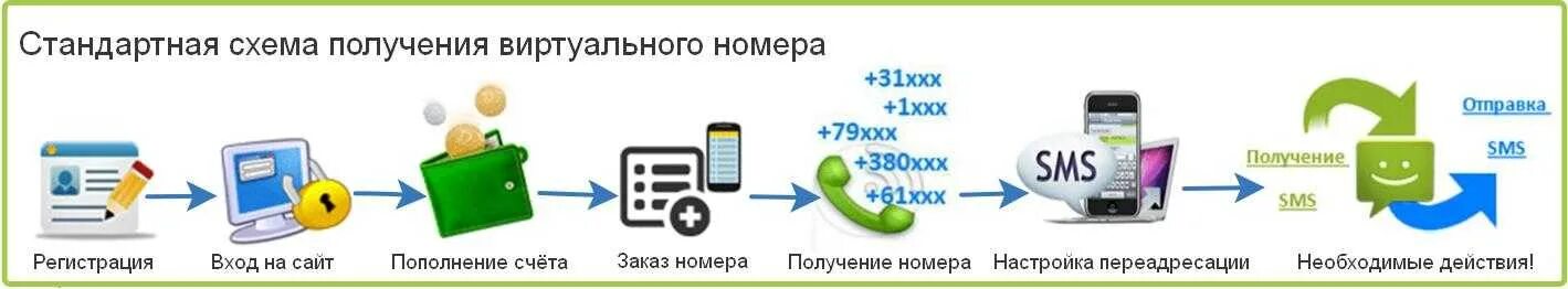 Как получить смс без телефона. Виртуальный номер телефона. Номера виртуальные для смс. Виртуальный телефонный номер. Преимущества виртуального номера.