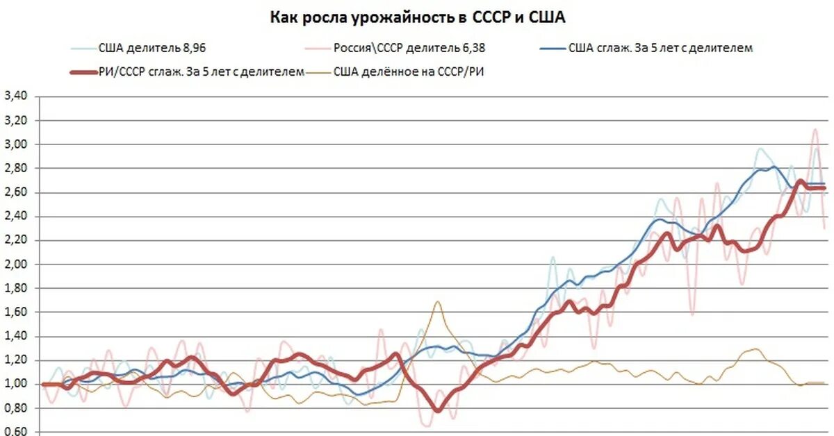 Урожай зерна в СССР по годам. Урожай пшеницы в СССР по годам. Урожай зерна в СССР И России по годам. Производство пшеницы в СССР по годам. График урожайности