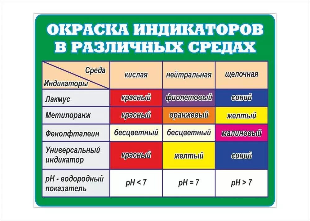 Индикаторы изменение окраски индикаторов в различных средах. Таблица индикаторов на щелочи и кислоты. Таблица цвета индикаторов по химии. Таблица индикаторов химия 8 класс.