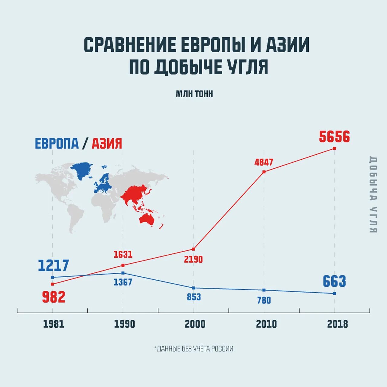 В каких странах добыча каменного угля. Потребление угля в мире. Добыча угля в мире по годам. Мировой объем добыча угля по годам. Лидеры по добыче угля в мире 2020.