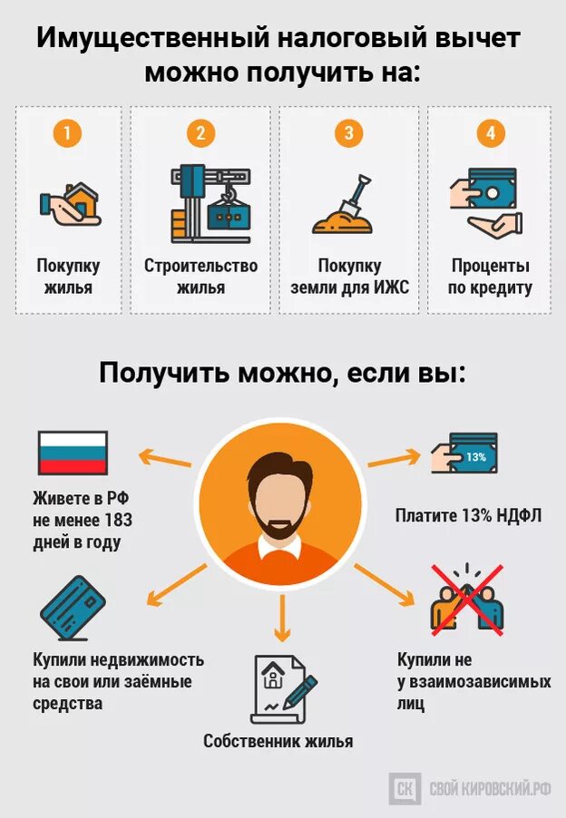 Возмещаемые вычеты