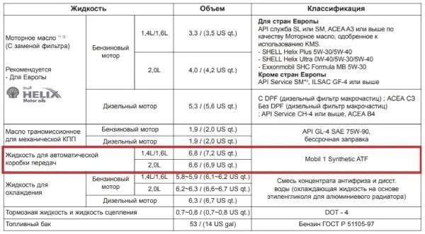 Сколько масла в автомате киа рио. Технические жидкости Киа СИД 2009 года. Технические жидкости Киа СИД 2.0 2011 года. Допуски масла Киа СИД 1.6 2011. Киа СИД 2009 заправочные объемы.