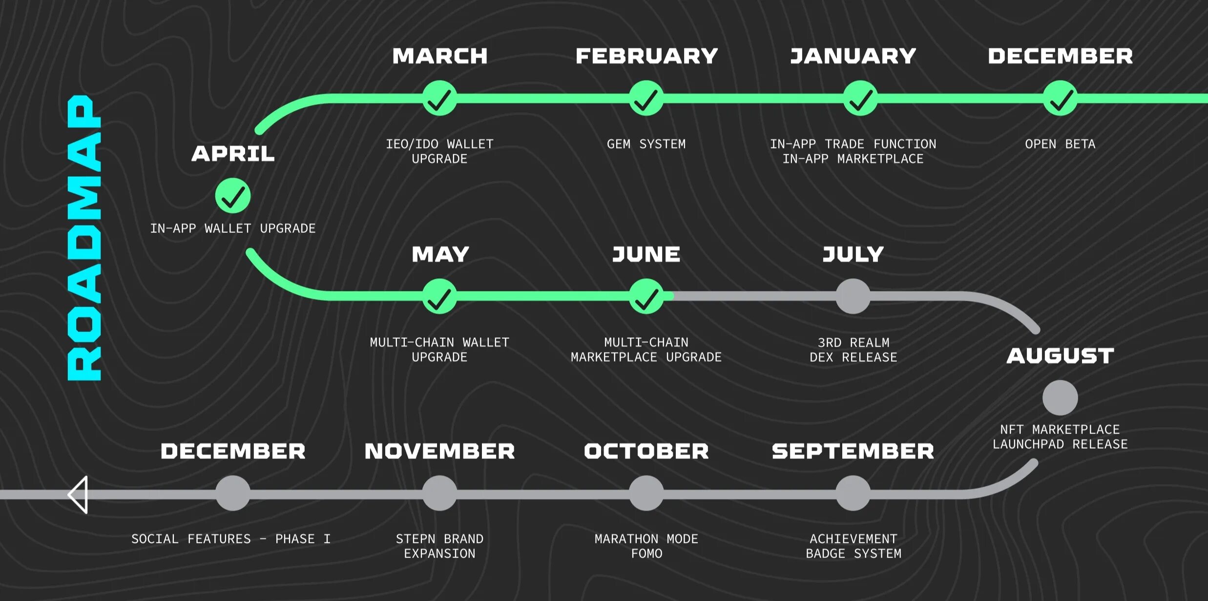 Stepn market guide. Roadmap стратегии. Roadmap приложения. Roadmap цифрового рисования. GMT stepn Roadmap.