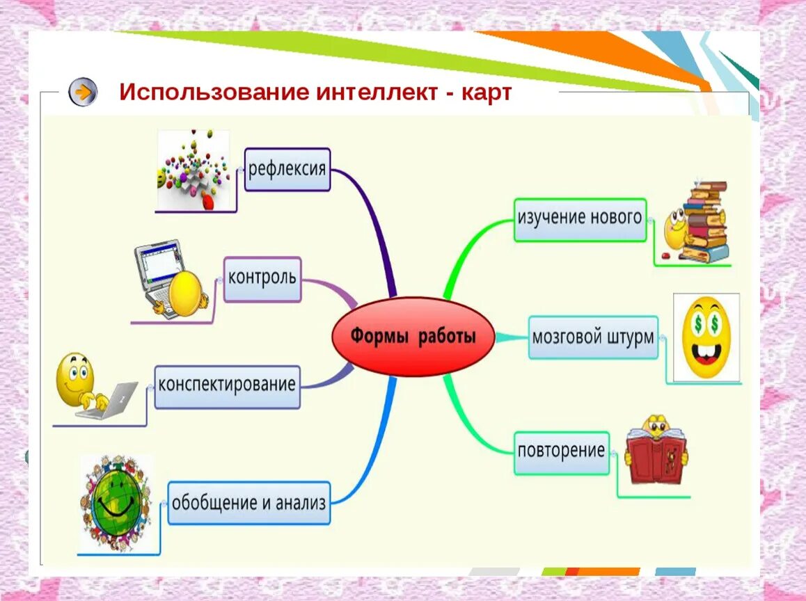 Занятие интеллект карта. Интеллект карта формы и методы работы с родителями обучающихся. Алгоритм составления интеллект карты в ДОУ. Интеллект. Применение интеллект карт.