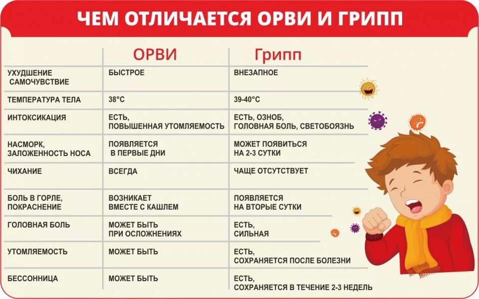 Температура и головная боль без признаков простуды. Разница между гриппом и ОРВИ У детей. Симптомы гриппа у детей 11 лет. Симптомы гриппа и ОРВИ У детей. Симптомы гриппа и ОРВИ отличия у детей.