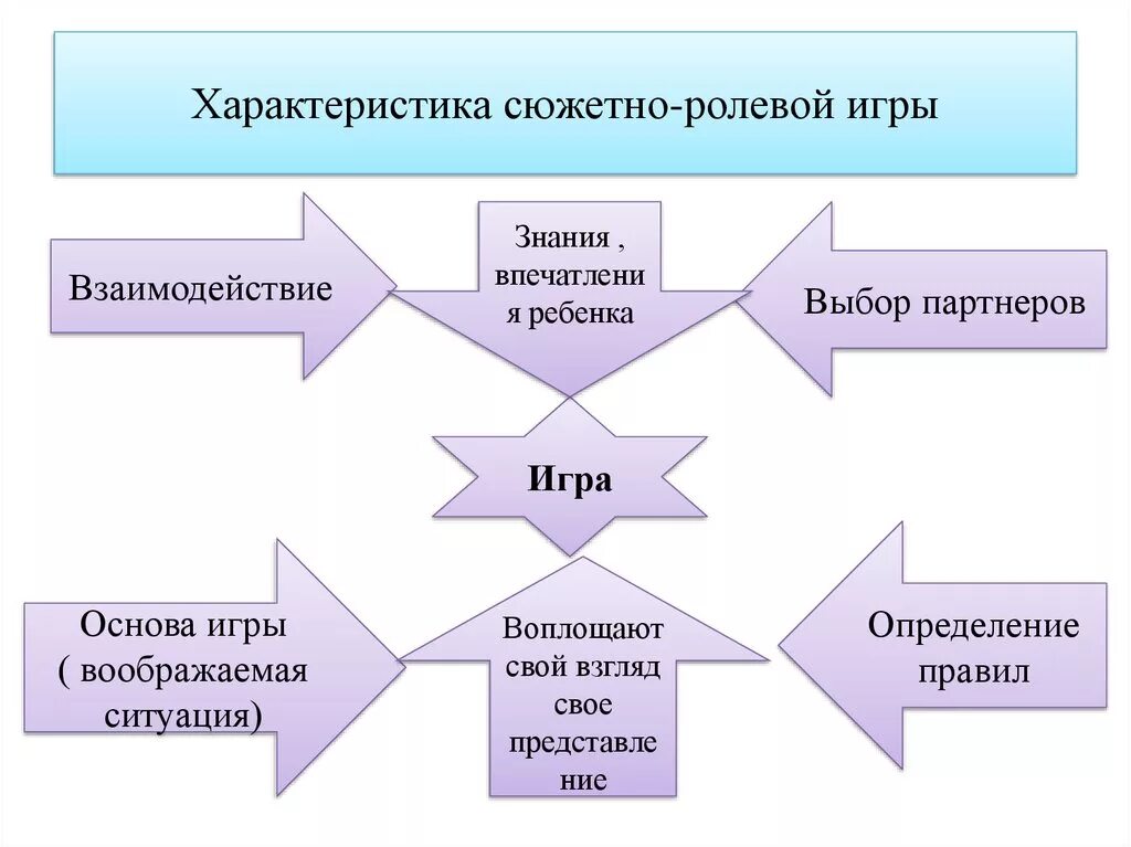 Ролевая составляющая. Сюжетно-Ролевая игра в дошкольном возрасте схема. Характеристика сюжетно-ролевой игры в дошкольном возрасте. Ролевая игра характеристика. Характеристика сюжетно-ролевой игры дошкольника».