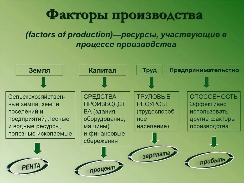 Факторы производства. Факторы производ- ства». Факторы производства в экономике. Основные факторы производства.