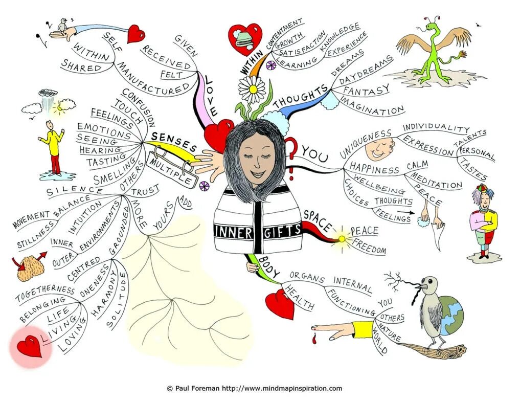личностно-ресурсная карта. личностная карта. ментальная карта личности. личностно-ресурсная карта. карта личности спортсмена.