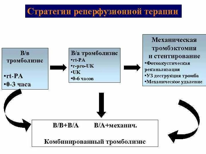 Методы реперфузионной терапии. Реперфузионной терапии. цели реперфузионной терапии. противопоказания к реперфузионной терапии.