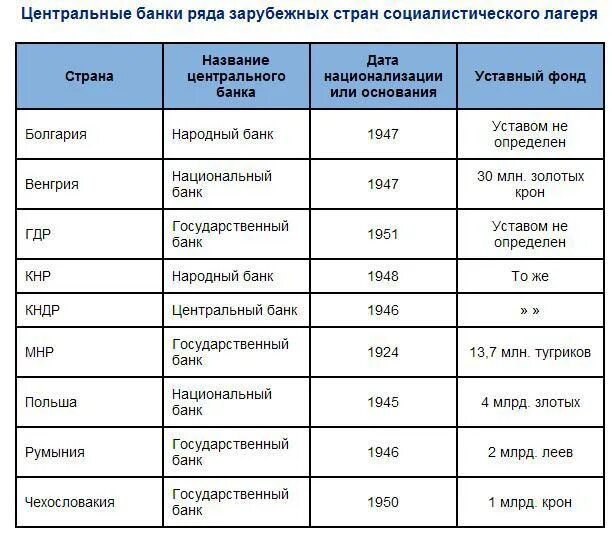 Цб на дату. Центральные банки зарубежных стран. Центральный банк название. Иностранные банки названия. Иностранные банки в зарубежных странах.