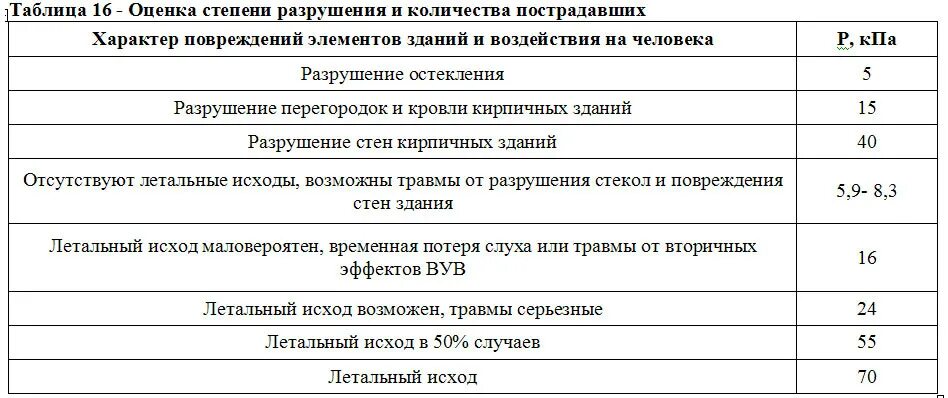 Степени разрушения зданий. Характеристика степеней разрушения зданий. показатели степени разрушения. какие пять степеней разрушения зданий.