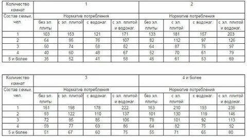 Средний норматив электроэнергии