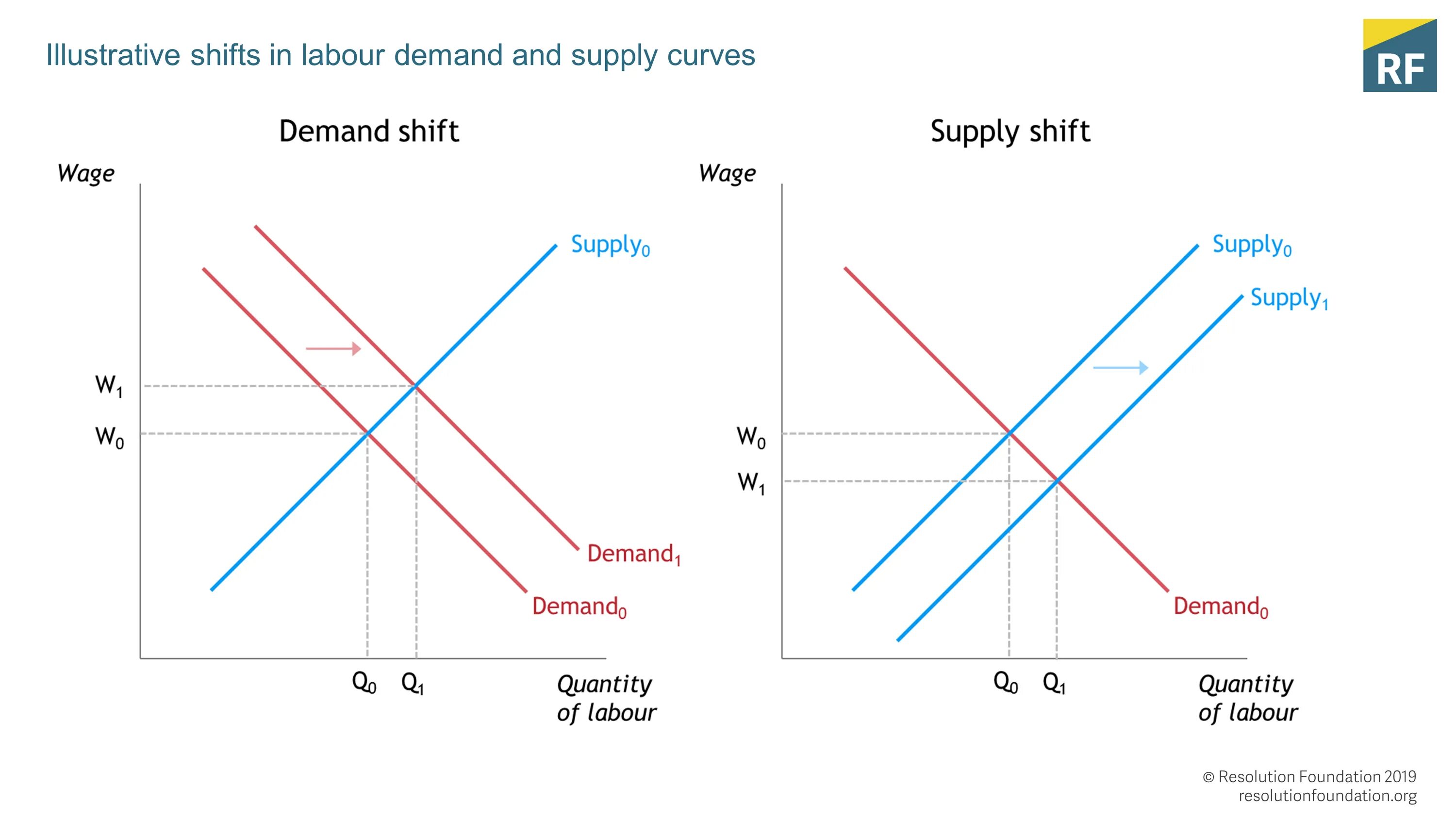 Labor demand. Labour supply and demand. shift of labour demand. aggregate demand and supply. demand and supply curve большая картинка.