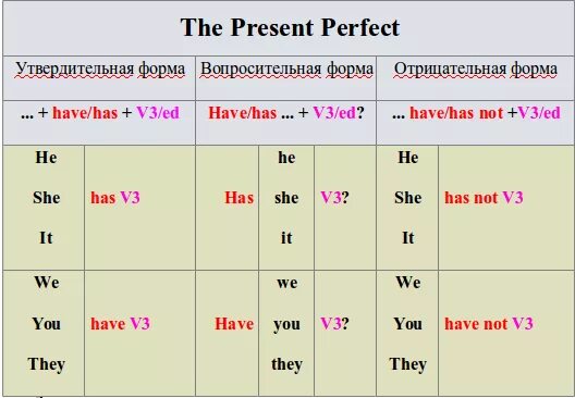 Have been и had been разница. Формула present perfect в английском языке. Present perfect правила на английском. Present perfect схема построения предложения. Образование презент Перфект таблица.