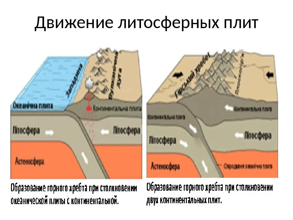 Движение литосферных плит 5 класс