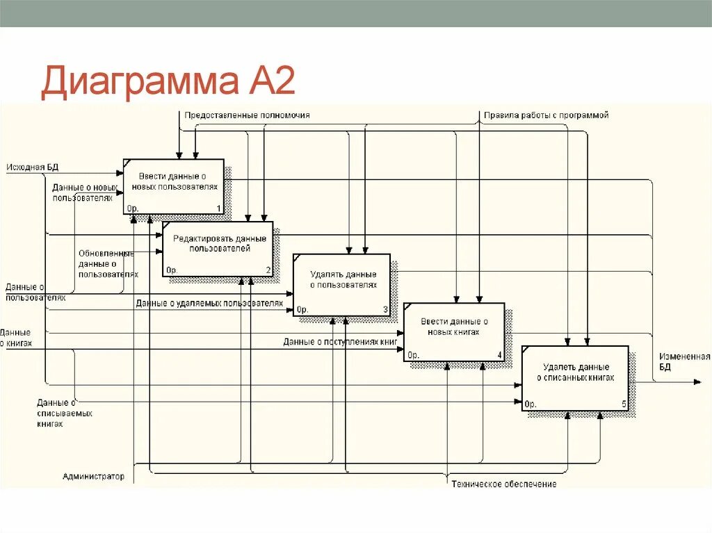 Методология моделирования idef0. Idef0 диаграмма педагога. Функциональная диаграмма idef0. Диаграмма idef0 пустая. Idef0 диаграмма библиотеки.