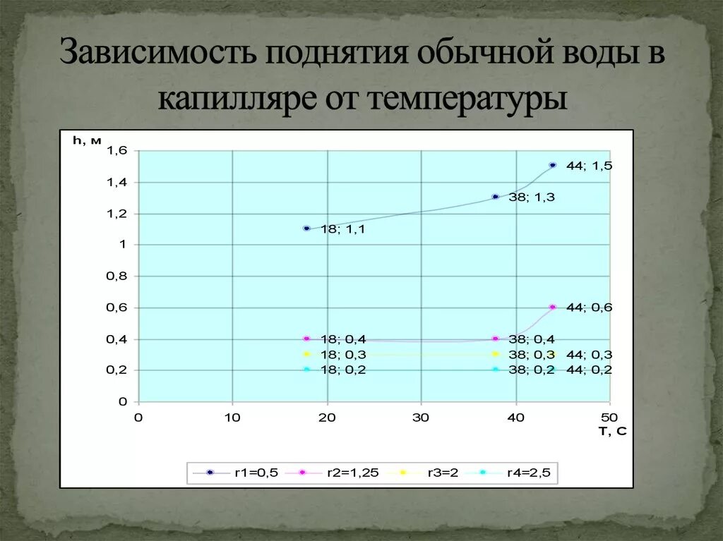 Зависимость подъема. Зависимость от температуры жидкости. Высота подъема жидкости в капилляре зависит от. Температура в зависимости от подъема. Зависимость температуры кипения от молекулярной массы.