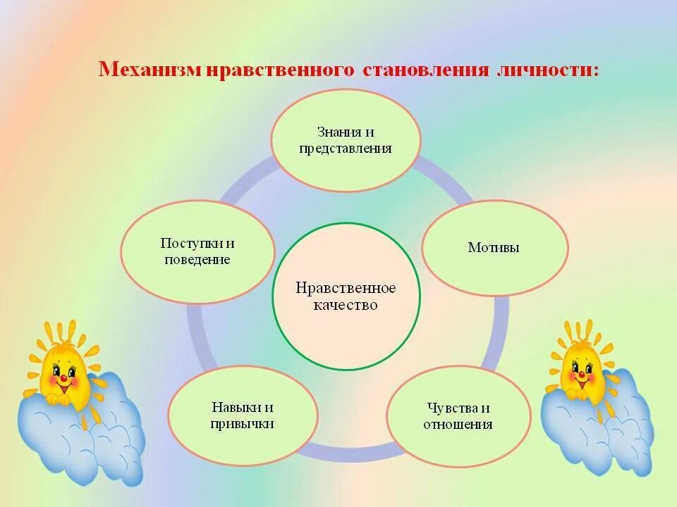 Формы нравственно патриотическое воспитание дошкольников. Нравственное воспитание дошкольников. Духовно-нравственные качества личности дошкольника. Нравственное воспитание детей дошкольного возраста. Нравственное воспитание в ДОУ.