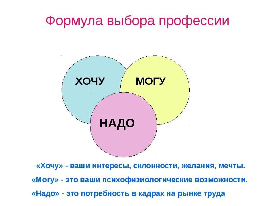 Можно выбрать оптимальный для. Формула выбора профессии. Хочу могу надо формула выбора профессии. Схема выбора профессии. Формула выбора профессии хочвмогурадо.