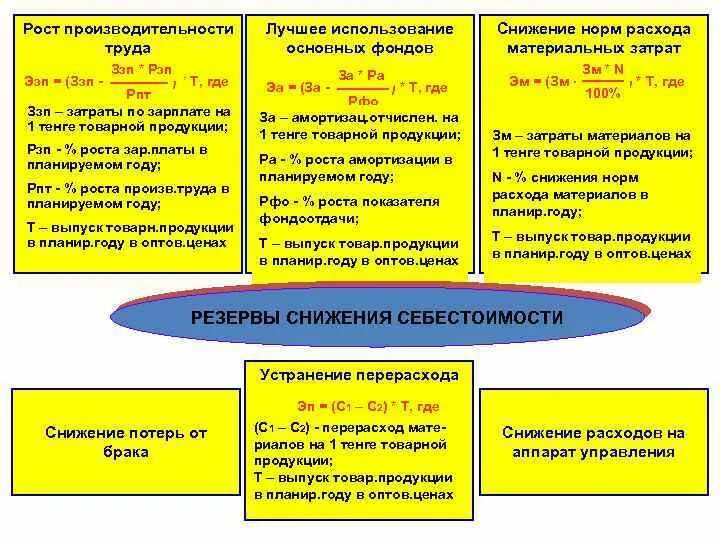 Таблица резервы снижения себестоимости продукции. Резерв снижения себестоимости формула. Основные мероприятия по снижению транспортных затрат. Перечислите пути снижения себестоимости продукции организации. Уменьшения себестоимости продукции