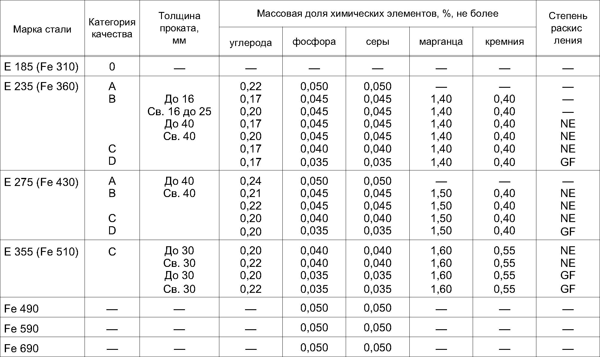 Нп сталь. Марка стали ст3сп арматура. сталь ст3 характеристики. ст3 сталь расшифровка. хим состав стали ст3сп5.
