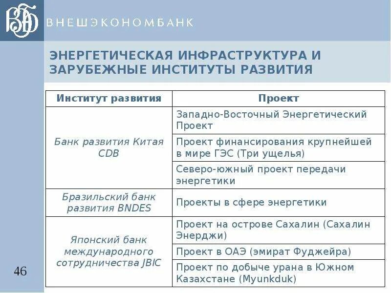 Список институтов развития рф. Институты развития. Институты развития примеры. Институты развития список. Энергетическая инфраструктура ляжет.