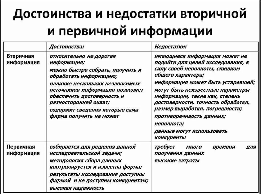 Примеры недостаточной информации. Достоинства и недостатки первичной и вторичной информации. достоинства и недостатки вторичной информации. первичная и вторичная маркетинговая информация. преимущества и недостатки первичной и вторичной информации.