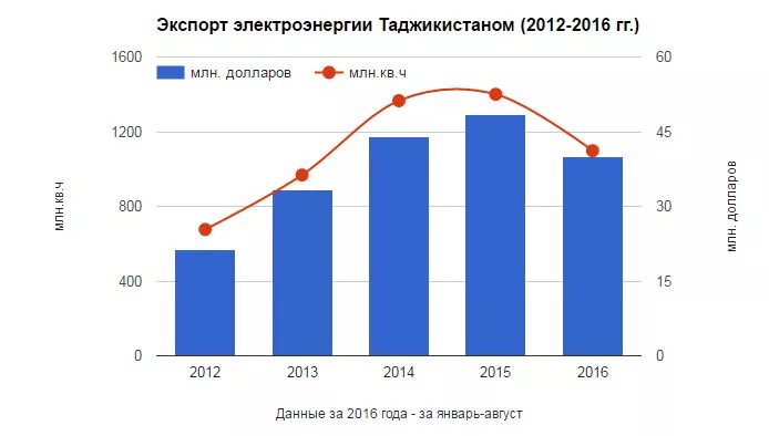 Страны экспорта электроэнергии. Экспорт электроэнергии Таджикистаном. Электроэнергия Таджикистан. Тарифы на электроэнергии в Таджикистане. Электроэнергетика экспорт.