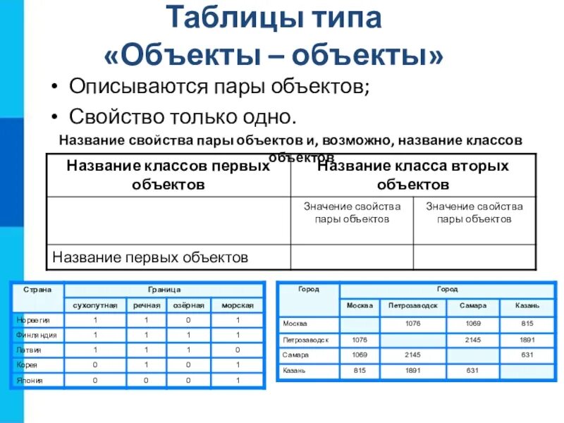 Таблица по информатике 6 класс объект-свойство. Таблица ОС по информатике 6 класс. Таблица объект свойство это в информатике. Объект объект таблица Информатика. Свойства информационных моделей