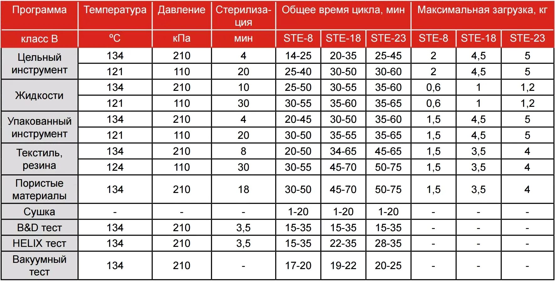 Таблица температур стерилизации в автоклаве. Таблица стерилизации для автоклава белорусского автоклава. Автоклав температура стерилизации. Таблица температуры и времени стерилизации в автоклаве.