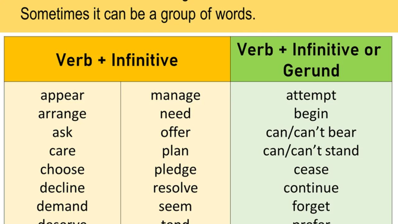 Choose gerund or infinitive. Can инфинитив. Verb Infinitive. Gerund and Infinitive verbs. Need герундий или инфинитив.