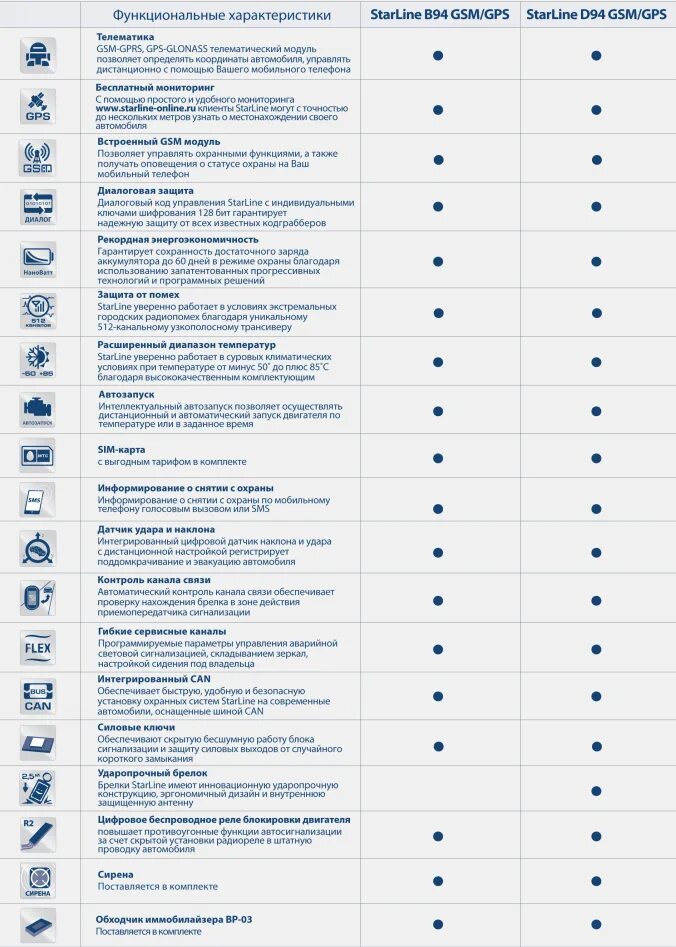 Функции сигнализации старлайн в94. Сигнализация старлайн с GSM d94. Старлайн b93 значки. Иконки STARLINE a94.