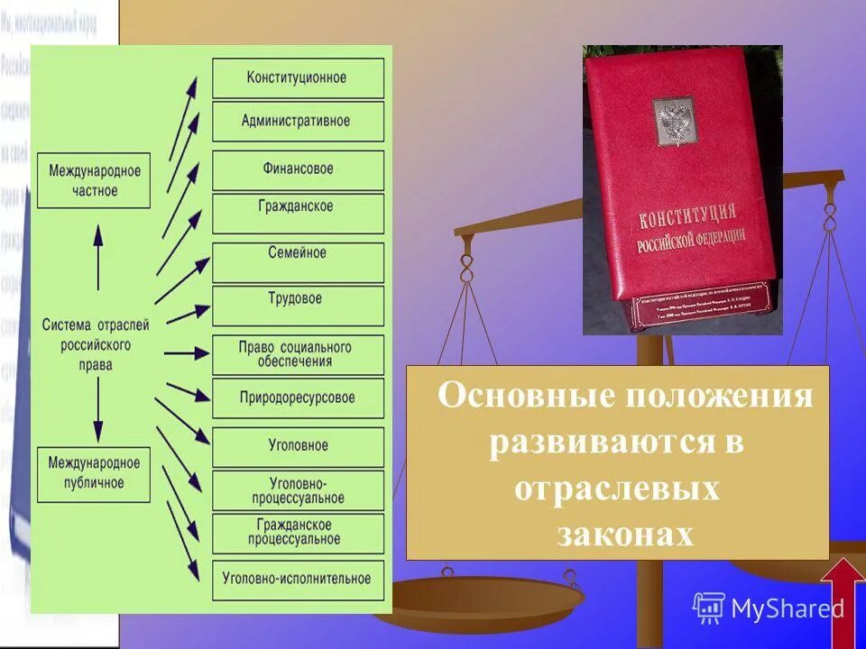 Федеральный конституционный закон трудовое право. Конституционное право административное право. Конституционное гражданское административное уголовное право. Конституционное уголовное административное право это.