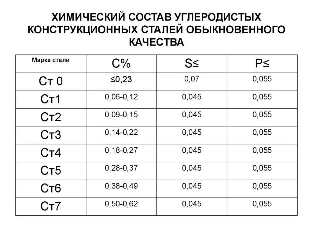 Сталь ст3 состав. 20 Марок качественных углеродистых конструкционных сталей. Химический состав стали ст3 таблица. Сталь ст3 химический состав.