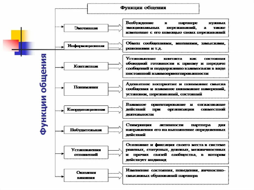 Какие виды общения бывают обществознание. Функции общения таблица. Назовите основные функции общения. Организационная функция общения примеры. Общение и функции общения Обществознание.