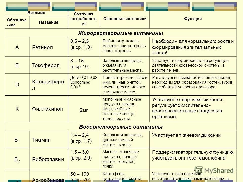 Название витамина суточная норма продукты. Название витамина суточная потребность. Суточная потребность жирорастворимых витаминов. Витамин суточная потребность функции. Жирорастворимые витамины таблица суточная потребность.