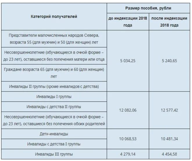 Сколько пенсия по инвалидности 2. Размер пособия по инвалидности 2 группы. Выплаты по группам инвалидности. Выплата за вторую группу инвалидности.