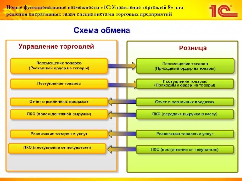 Розница управление. 1с:управление торговлей проф 8. Функциональные возможности управление торговлей. 1с управление торговлей функциональные возможности. 1с Розница управление торговлей.