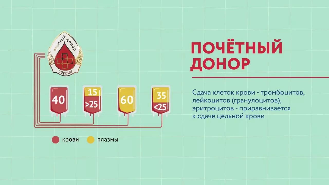 Как получить донора россии. Почетный донор. Донорство Почетный донор. Как стать почетным донором. Как стать Почётным донором России.