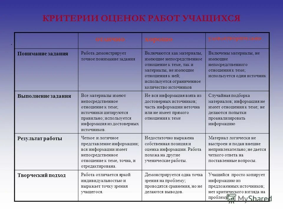 учащийся анализирует тему. как научиться анализировать текст. критерии оценивания работ учащихся. какова роль чтения и общения в самообразовании. учащийся анализирует тему.