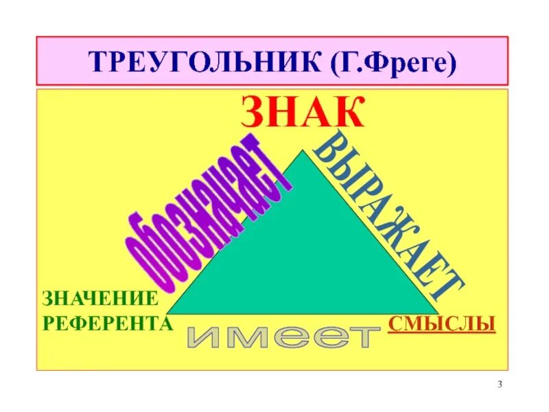 Фреге о смысле и значении. Треугольник г. фреге. о смысле и значении фреге.