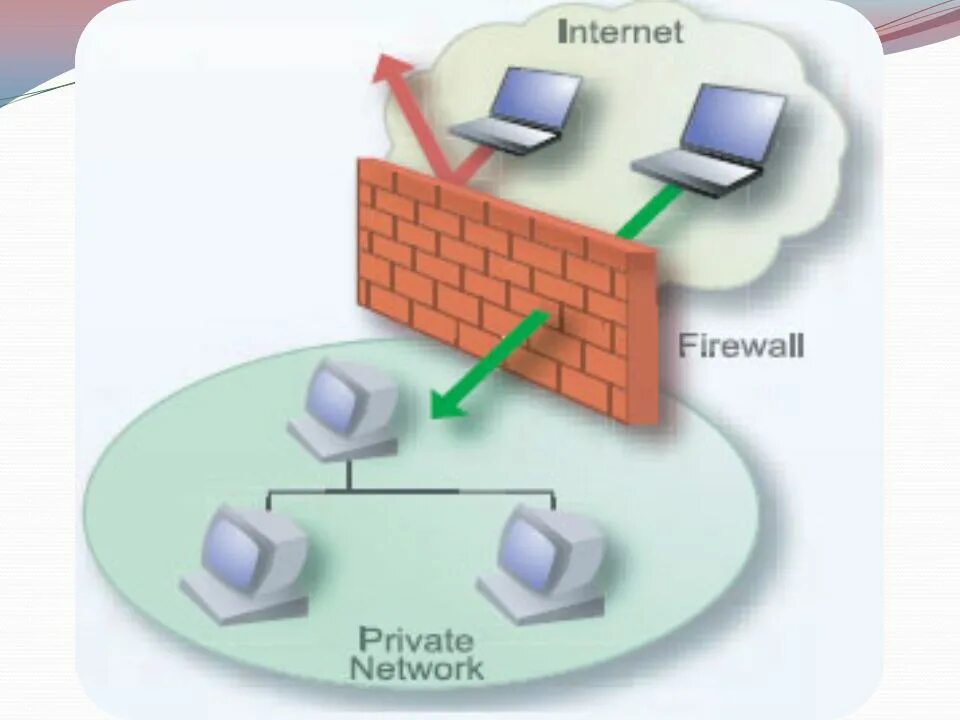 Межсетевые экраны (Firewall - фаерволы). Межсетевой экран (брандмауэр или файрвол). Фильтрация трафика межсетевой экран. Аппаратный файрвол схема. Программный межсетевой экран