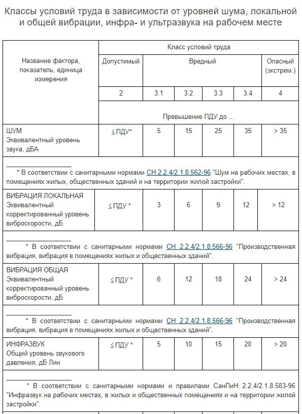 Класс подкласс условий труда может быть снижен. Классы условий труда в зависимости от уровня шума. итоговый класс условий труда. класс условий труда шум. классы условий труда по уровню шума.