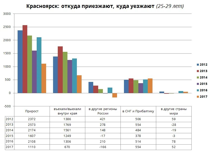 Статистика Красноярск. Численность молодежи статистика. Статистика оттока населения из России график. Отток населения из России по годам. Красноярск край статистика