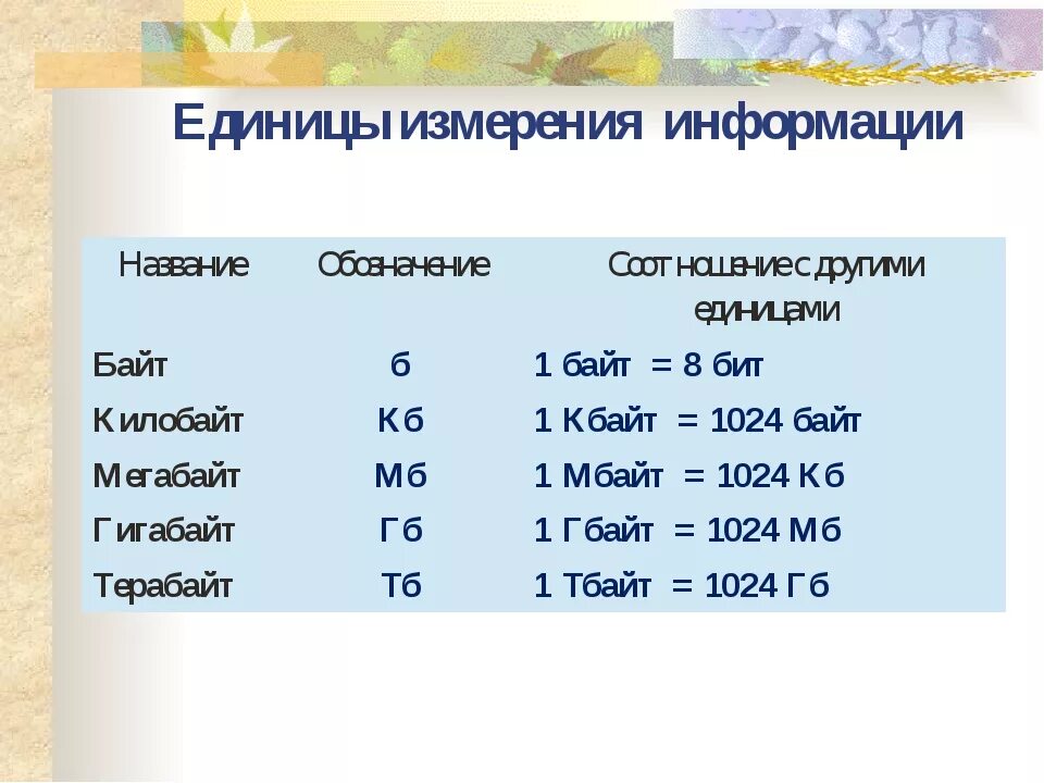 Информатика сколько байт. Единицы измерения в информатике. Таблица измерений по информатике. Единицы информации в информатике. Информатикаеденицы измерения.