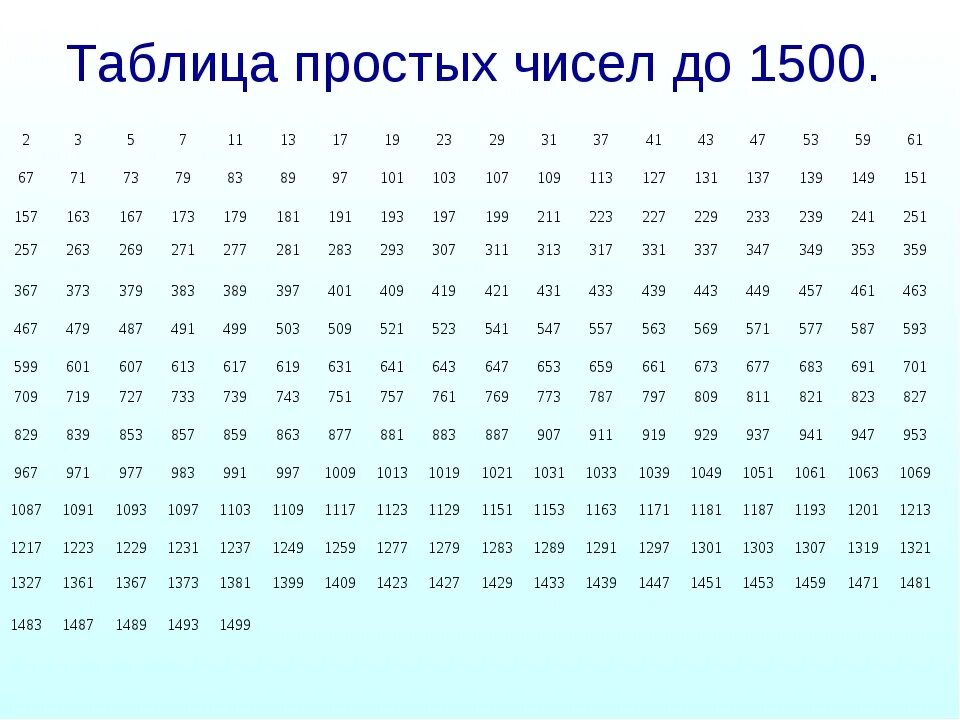 Число от 0 до 51. Таблица простых чисел до 2000. Таблица простых чисел до 1000. Таблица простыхтчисел. Таблица простых чисел LJ 1000.