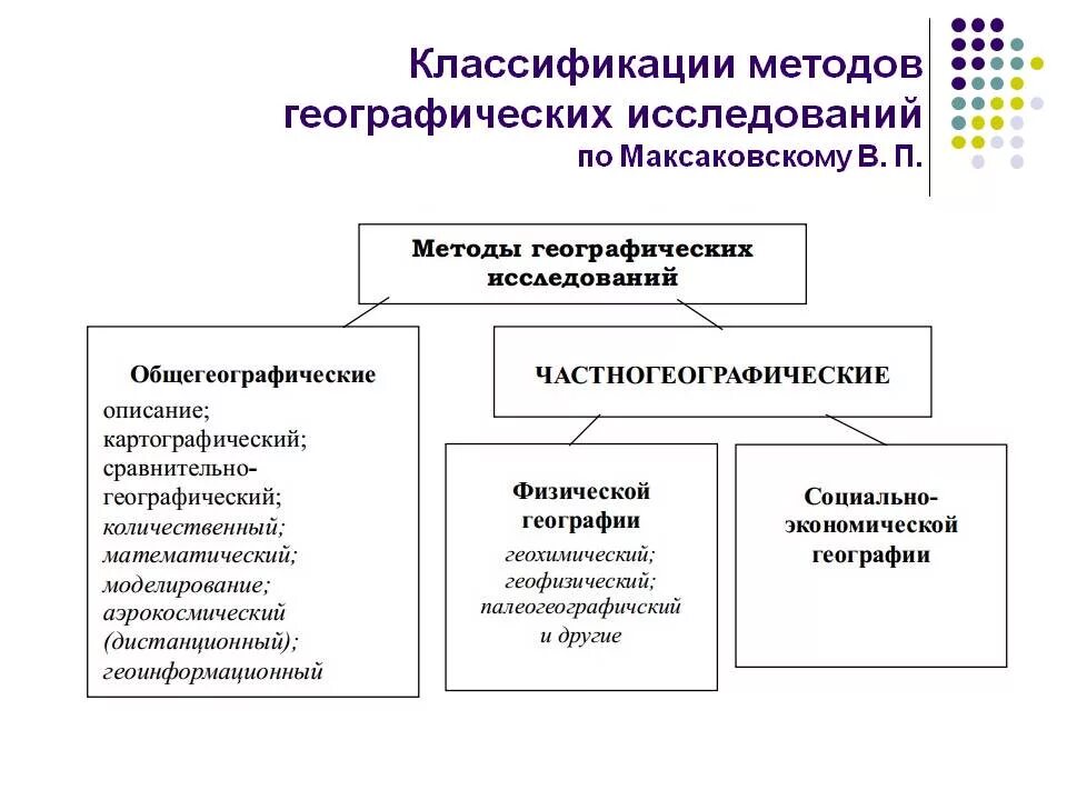 Методы изучения земли 5 класс. Классификация методов географии. Виды методов географических исследований. Схема методы изучения географии. Методы географическихиследований.