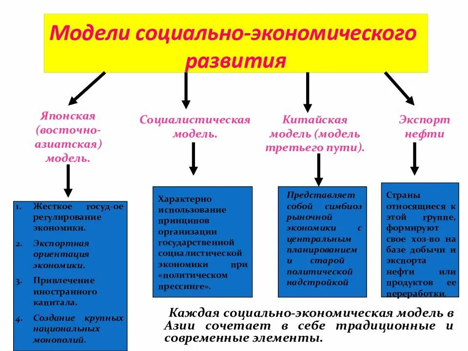Азия социальное развитие