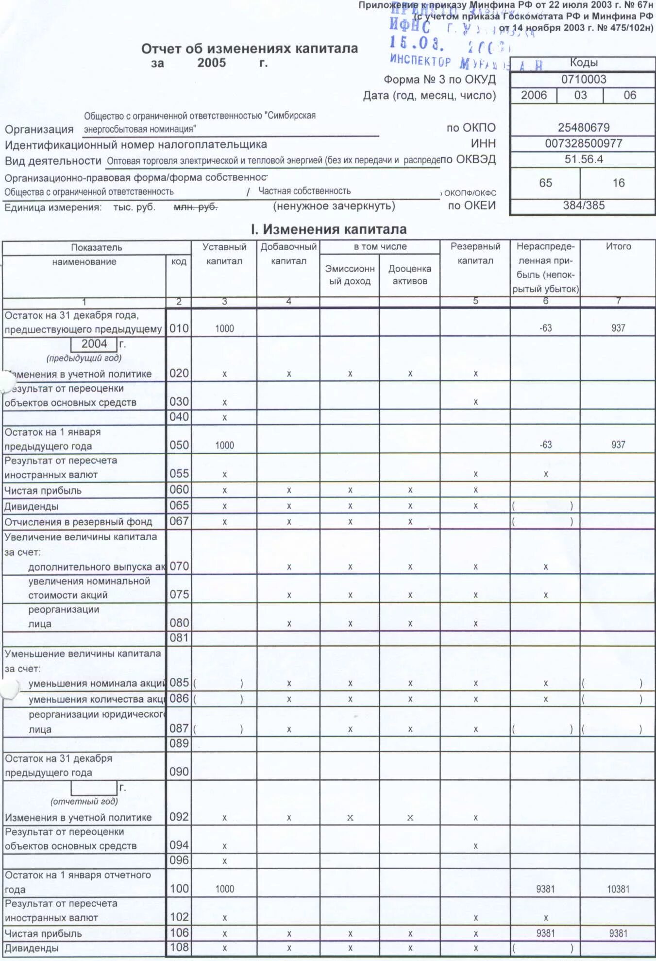 Ответ об изменении капитала. Отчет об изменениях капитала (ОКУД 0710004). Форма 3 отчет об изменениях капитала движения капитала. Информация счетов служит для заполнения отчета об изменении капитала. Отчет об изменениях капитала гр. 6.