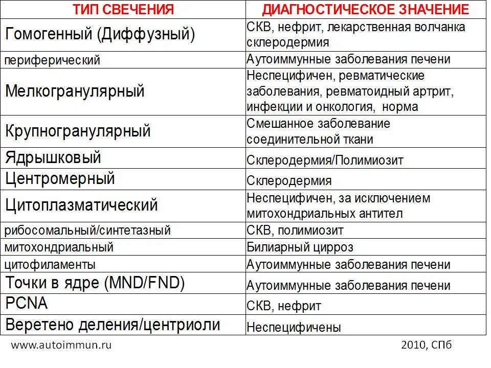 Тип свечения. Ядерный Тип свечения. Антинуклеарный фактор типы свечения. Ядерный гомогенный Тип свечения.